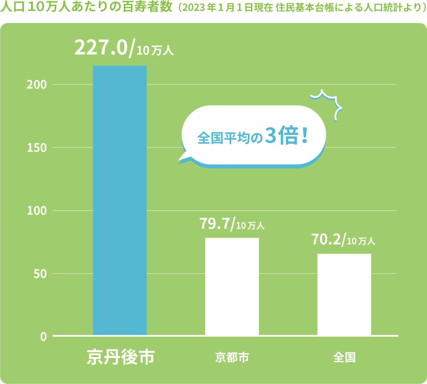 人口１０万人あたりの百寿者数（2023年1月1日現在 住民基本台帳による人口統計より）