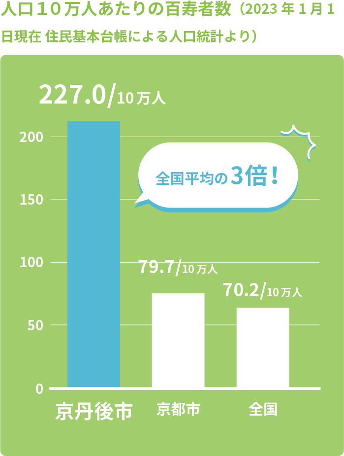 人口１０万人あたりの百寿者数（2023年1月1日現在 住民基本台帳による人口統計より）
