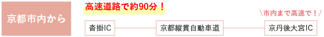 京都市内から高速道路で約90分！