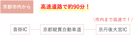 京都市内から高速道路で約90分！