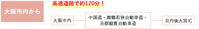 大阪市内から高速道路で約120分！