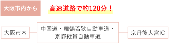 大阪市内から高速道路で約120分！